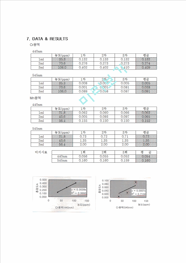 Spectrophoto metric Determination of Mn and Cr in Mixture   (4 )